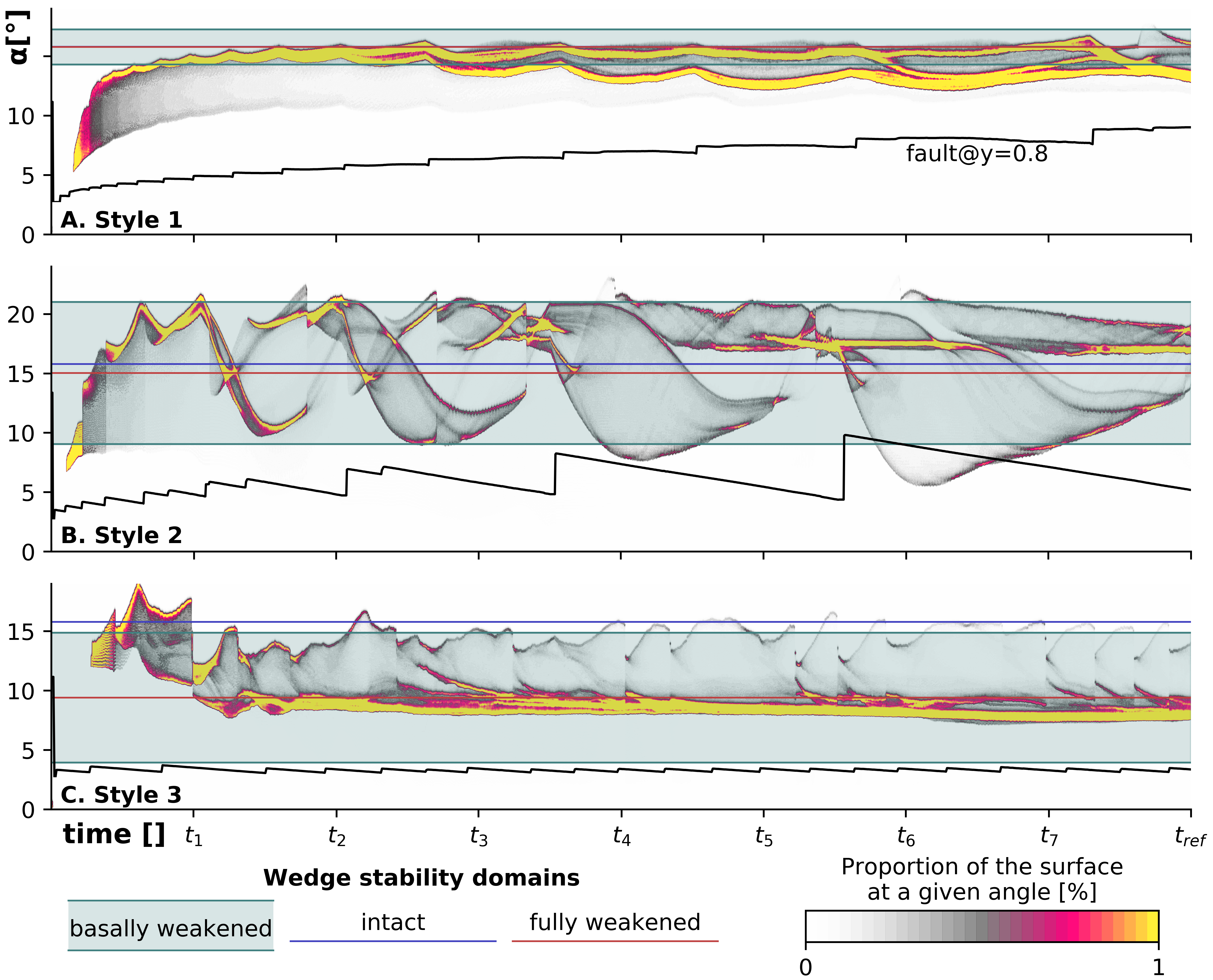 Time evolution of the surface angle of accretionary prism with different intensities of fault weakening (grey to yellow color map) overlain on top of the analytical solution (green box). After
                <a href='https://www.researchgate.net/profile/Arthur-Bauville/publication/339624541_Control_of_Fault_Weakening_on_the_Structural_Styles_of_Underthrusting-Dominated_Non-Cohesive_Accretionary_Wedges/links/5eba2bd7299bf1287f7fce89/Control-of-Fault-Weakening-on-the-Structural-Styles-of-Underthrusting-Dominated-Non-Cohesive-Accretionary-Wedges.pdf' referrerpolicy='no-referrer'>
                    Bauville et al., 2020.
                </a>