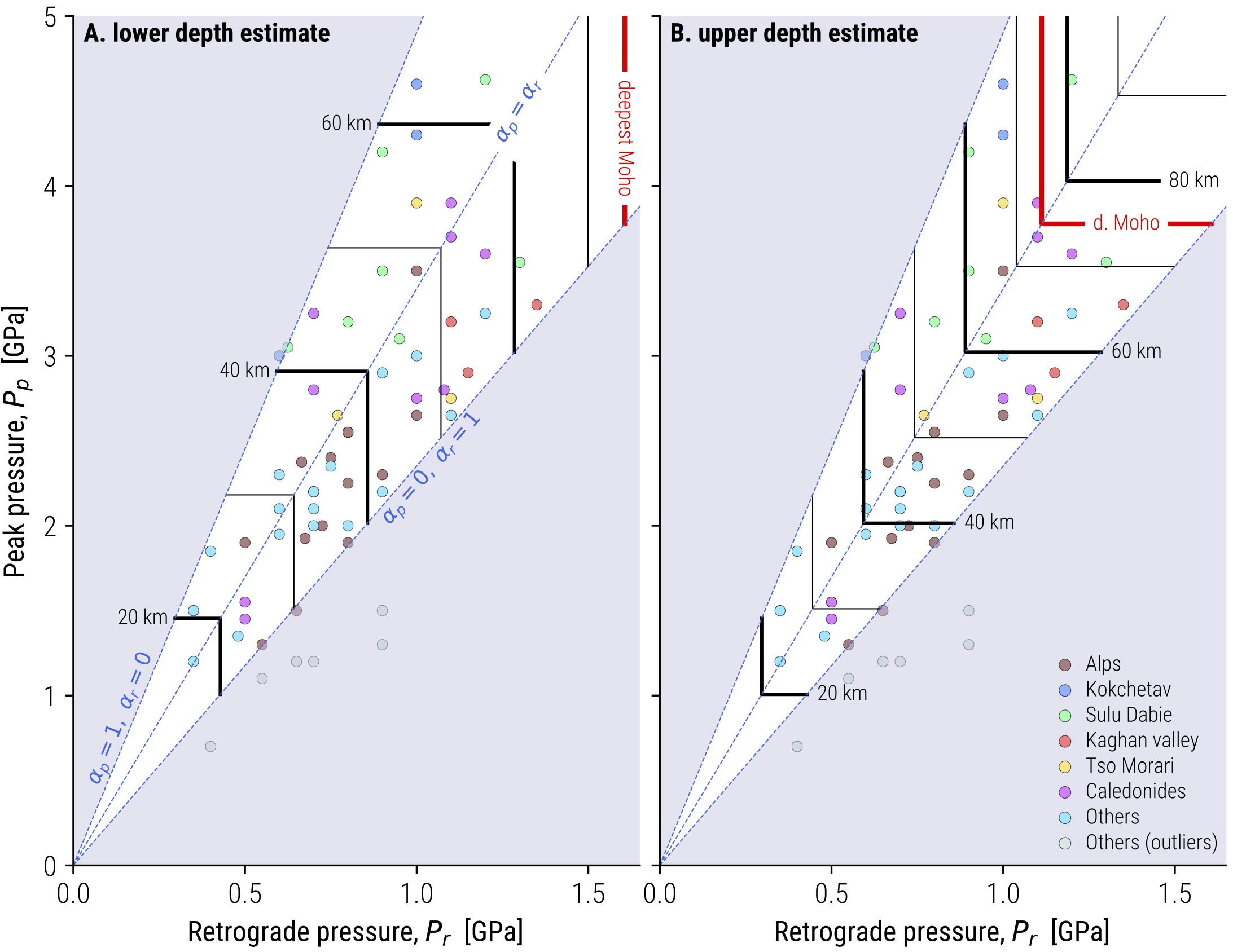 A theoretical model of the distribution of peak and retrograde metamorphic pressure (dotted blue lines) is overlain on top of observational data points. The black contour lines indicate the depth at which these pressure were recorded. The grey area is not reachable under the model assumptions. After 
                <a href='https://www.researchgate.net/profile/Arthur-Bauville/publication/348688305_Pressure-to-Depth_Conversion_Models_for_Metamorphic_Rocks_Derivation_and_Applications/links/600faf90299bf14088c091d8/Pressure-to-Depth-Conversion-Models-for-Metamorphic-Rocks-Derivation-and-Applications.pdf' referrerpolicy='no-referrer'>
                    Bauville and Yamato, 2021.
                </a>