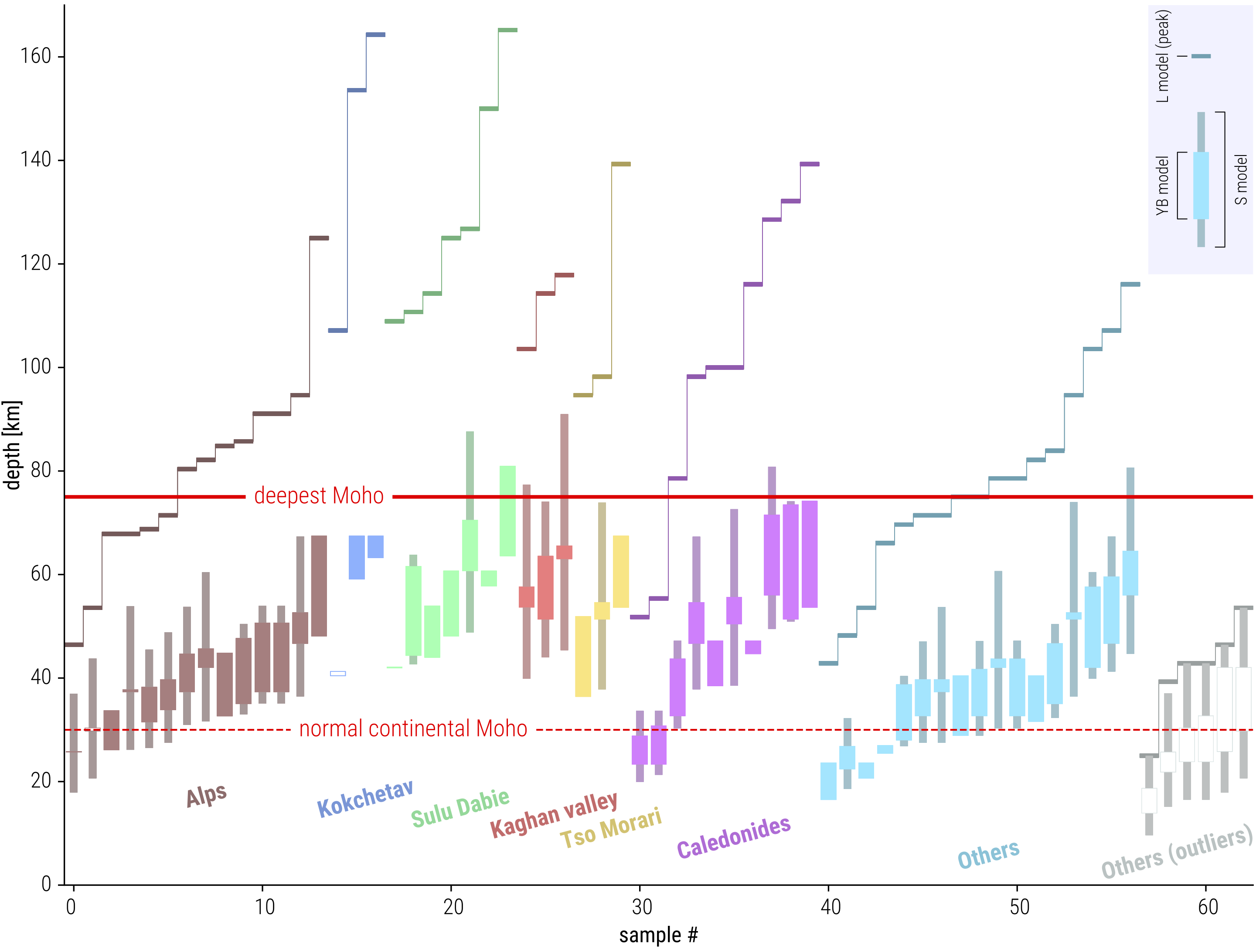 Depth estimates of the rock samples according to the three models considered. After 
                <a href='https://www.researchgate.net/profile/Arthur-Bauville/publication/348688305_Pressure-to-Depth_Conversion_Models_for_Metamorphic_Rocks_Derivation_and_Applications/links/600faf90299bf14088c091d8/Pressure-to-Depth-Conversion-Models-for-Metamorphic-Rocks-Derivation-and-Applications.pdf' referrerpolicy='no-referrer'>
                    Bauville and Yamato, 2021.
                </a>